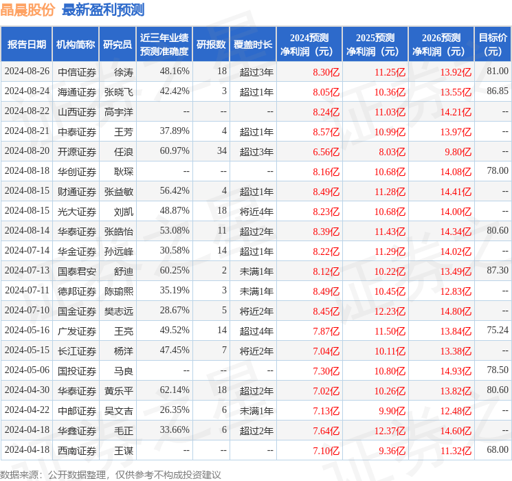 晶晨股份：8月26日接受机构调研，长江证券、光证资管等多家机构参与