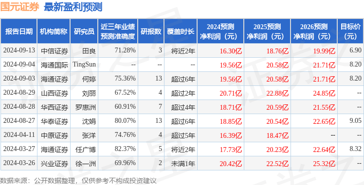中原证券：给予国元证券增持评级
