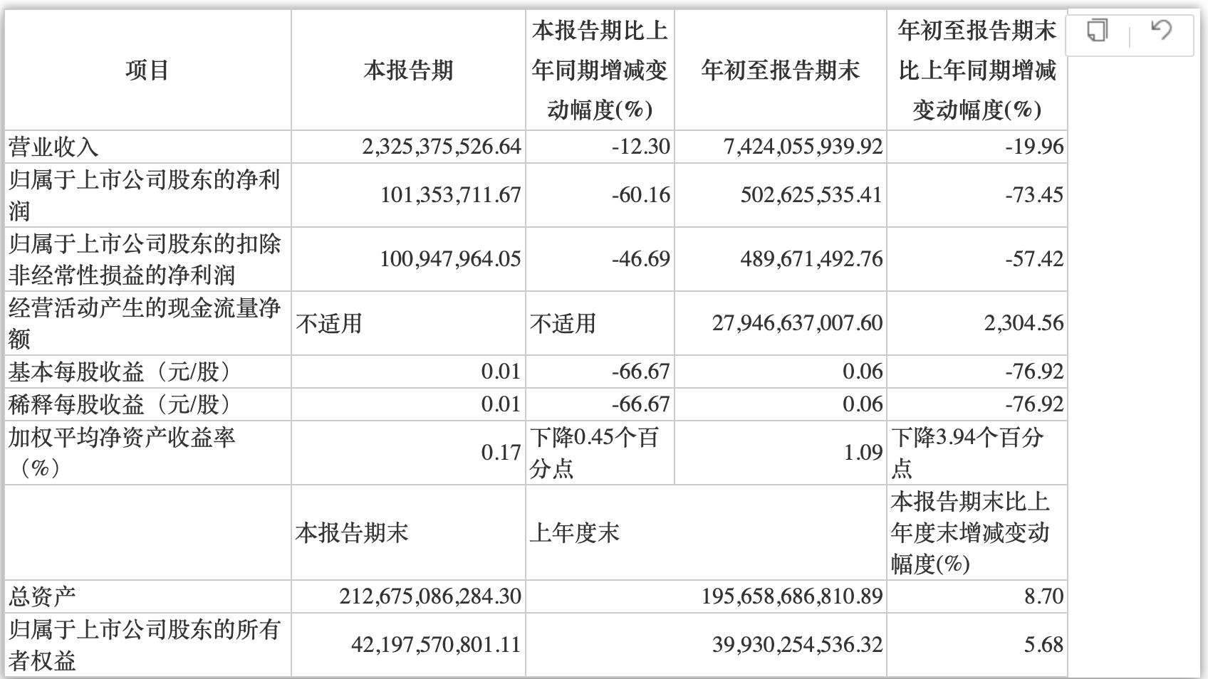 中泰证券三季度净利润下降60.16%，撤销3家证券营业部