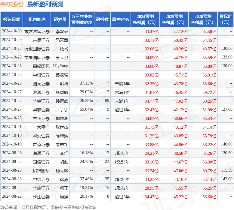 中原证券：给予韦尔股份买入评级