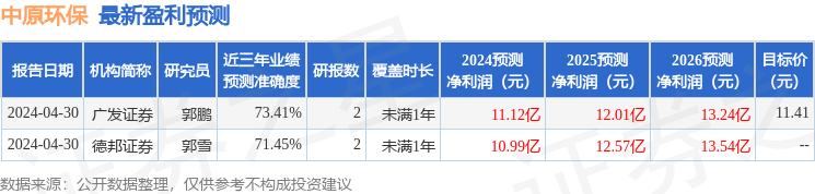 德邦证券：给予中原环保增持评级