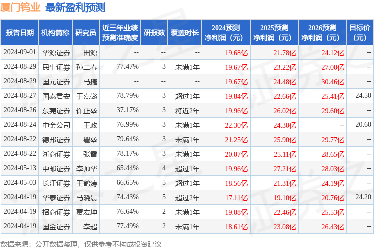 国金证券：给予厦门钨业买入评级