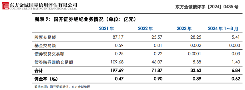 公开披露！国联证券佣金率万1.7，还有更低的？