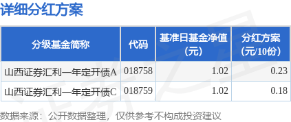 基金分红：山西证券汇利一年定开债基金11月26日分红