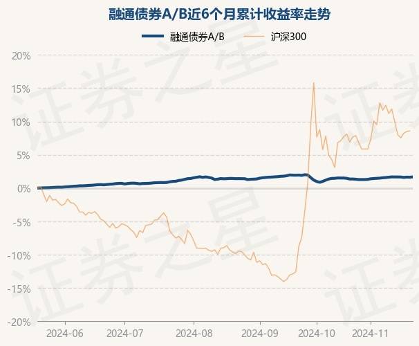11月21日基金净值：融通债券A/B最新净值1.0792，涨0.05%