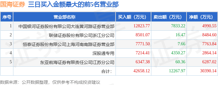 9月26日国海证券（000750）龙虎榜数据：游资陈小群上榜