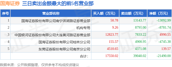 9月26日国海证券（000750）龙虎榜数据：游资陈小群上榜