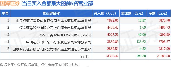 9月25日国海证券（000750）龙虎榜数据：游资陈小群上榜