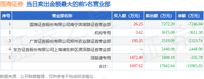9月25日国海证券（000750）龙虎榜数据：游资陈小群上榜