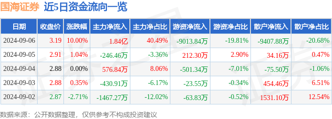 国海证券（000750）9月6日主力资金净买入1.84亿元