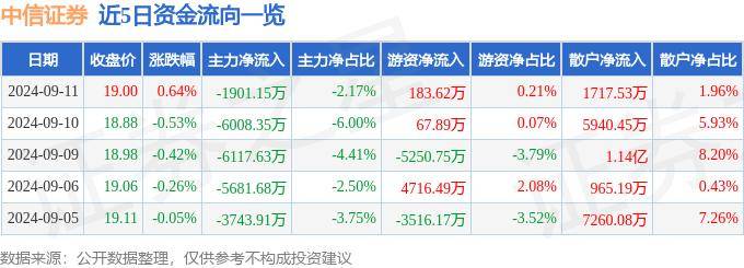 股票行情快报：中信证券（600030）9月11日主力资金净卖出1901.15万元