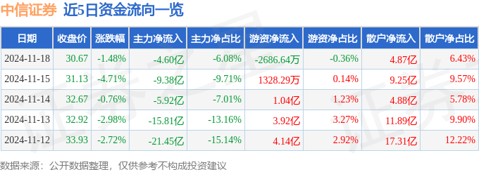 股票行情快报：中信证券（600030）11月18日主力资金净卖出4.60亿元