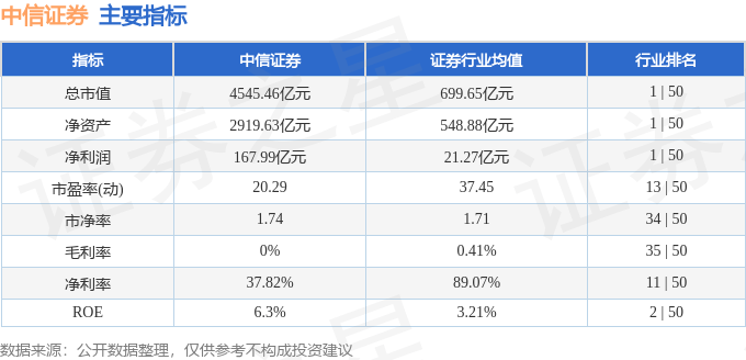 股票行情快报：中信证券（600030）11月18日主力资金净卖出4.60亿元