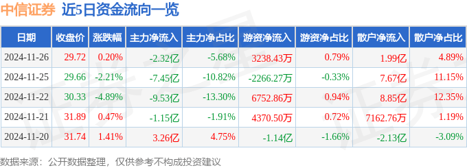 股票行情快报：中信证券（600030）11月26日主力资金净卖出2.32亿元