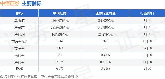 股票行情快报：中信证券（600030）11月26日主力资金净卖出2.32亿元
