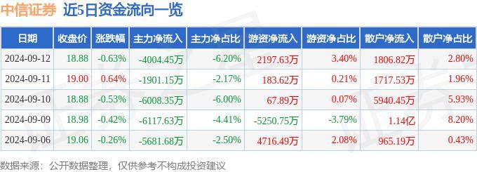 股票行情快报：中信证券（600030）9月12日主力资金净卖出4004.45万元