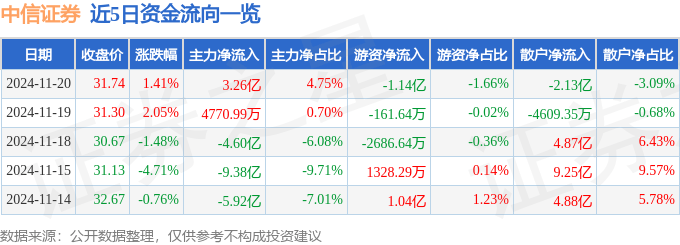 股票行情快报：中信证券（600030）11月20日主力资金净买入3.26亿元