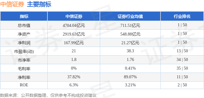 股票行情快报：中信证券（600030）11月20日主力资金净买入3.26亿元