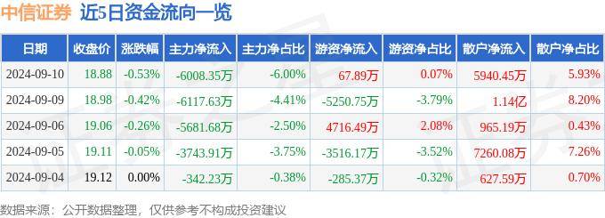 股票行情快报：中信证券（600030）9月10日主力资金净卖出6008.35万元