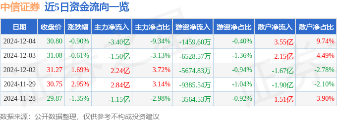 股票行情快报：中信证券（600030）12月4日主力资金净卖出3.40亿元