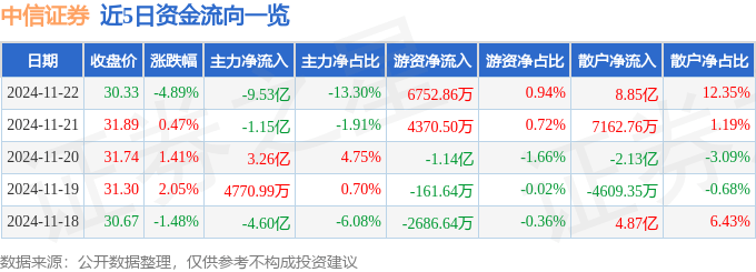 股票行情快报：中信证券（600030）11月22日主力资金净卖出9.53亿元