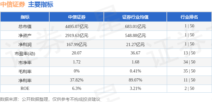 股票行情快报：中信证券（600030）11月22日主力资金净卖出9.53亿元