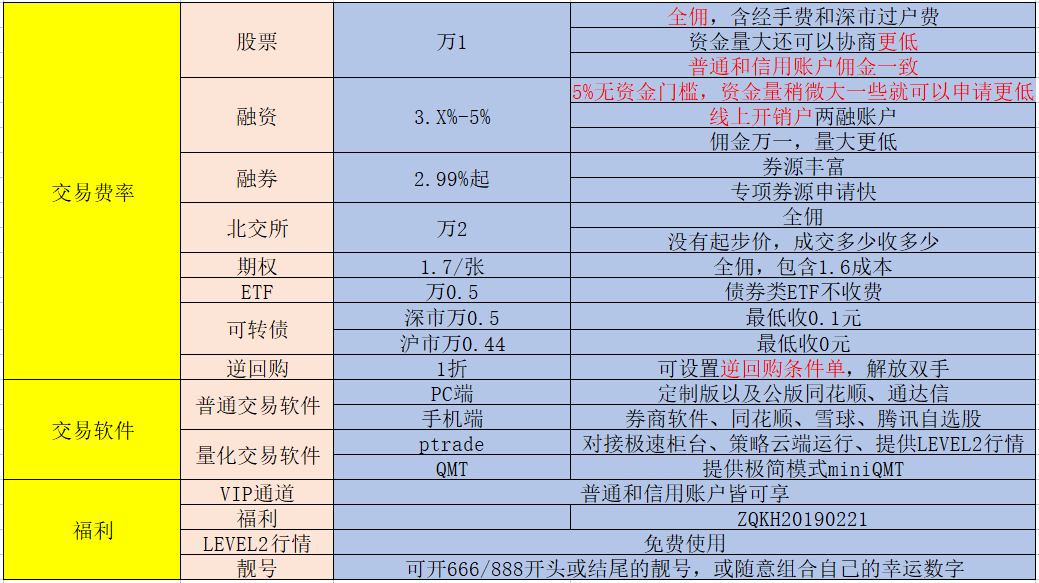 融资融券过程会产生哪些费用？证券公司融资融券开户，两融融资利率最低多少？
