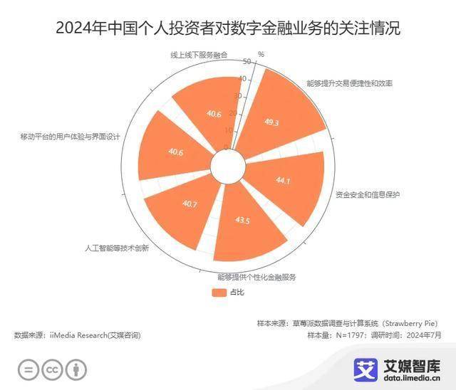 2024年中国证券行业：提升数字化平台便捷性成个人投资者关注重点
