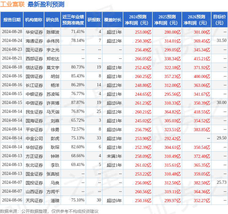 民生证券：给予工业富联买入评级