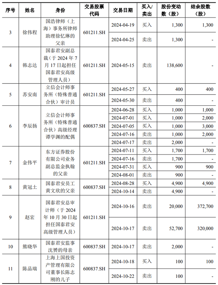 国泰君安与海通证券内幕交易核查：涉及11名知情人