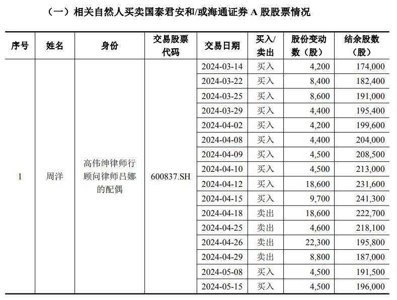 国泰君安、海通证券内幕交易核查：11名知情人涉买卖A股股票