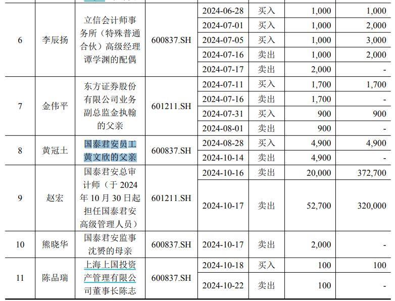 国泰君安、海通证券内幕交易核查：11名知情人涉买卖A股股票