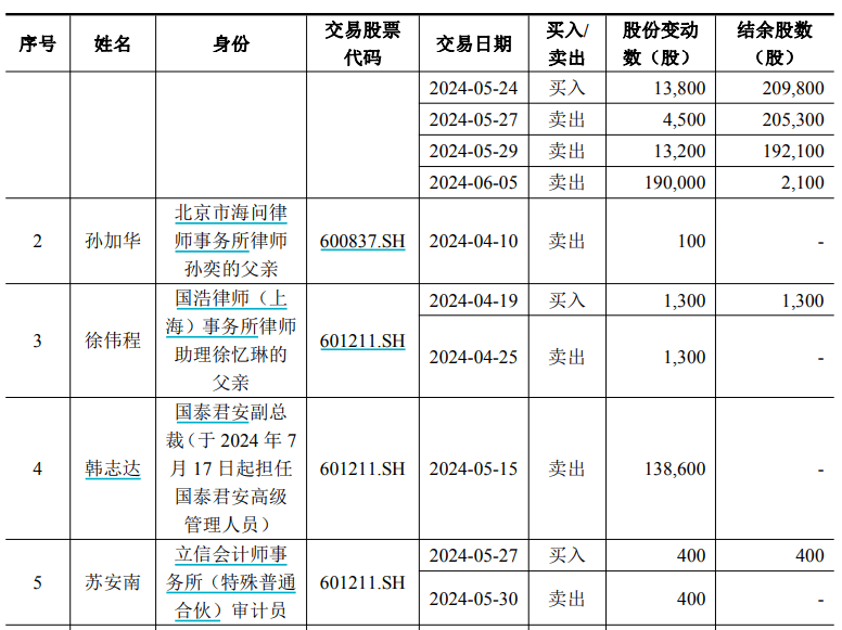 国泰君安海通证券重组内幕交易核查：11名知情人股票交易详情披露