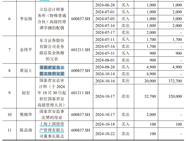 国泰君安海通证券重组内幕交易核查：11名知情人股票交易详情披露