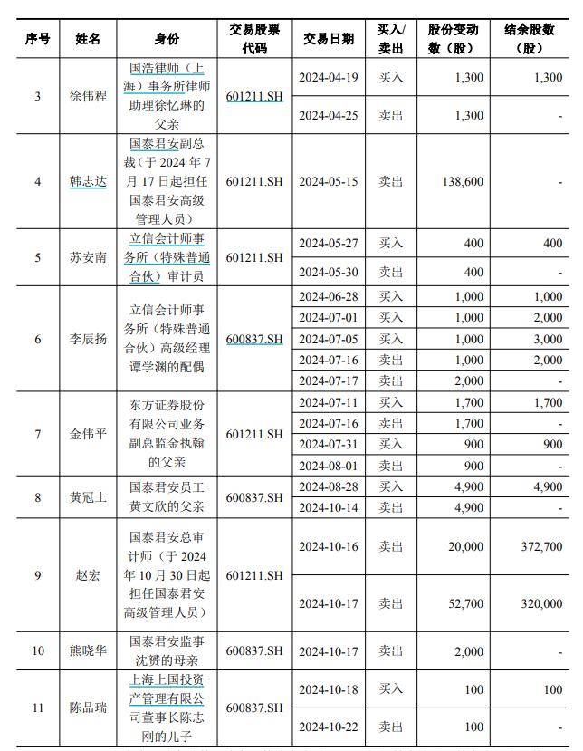 律师、审计、高管或其亲属等11名内幕信息知情人，买卖股票不构成内幕交易 | 国泰君安、海通证券合并