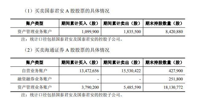 律师、审计、高管或其亲属等11名内幕信息知情人，买卖股票不构成内幕交易 | 国泰君安、海通证券合并