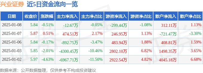 股票行情快报：兴业证券（601377）1月8日主力资金净卖出12.67万元