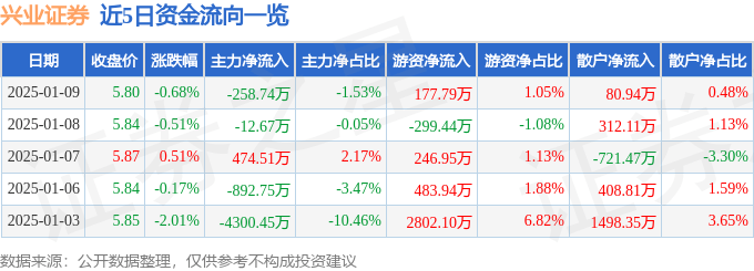 股票行情快报：兴业证券（601377）1月9日主力资金净卖出258.74万元