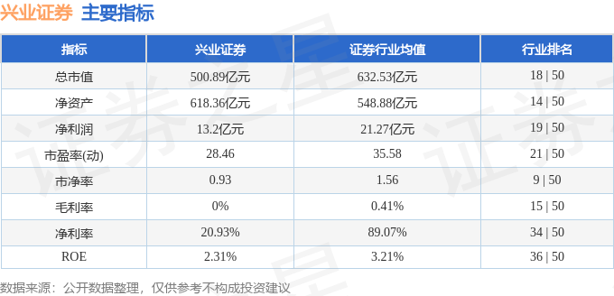 股票行情快报：兴业证券（601377）1月9日主力资金净卖出258.74万元