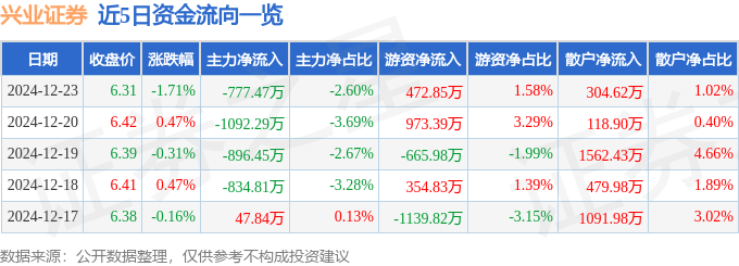 股票行情快报：兴业证券（601377）12月23日主力资金净卖出777.47万元