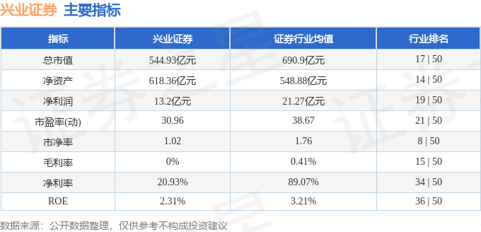 股票行情快报：兴业证券（601377）12月23日主力资金净卖出777.47万元