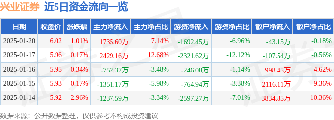 股票行情快报：兴业证券（601377）1月20日主力资金净买入1735.60万元