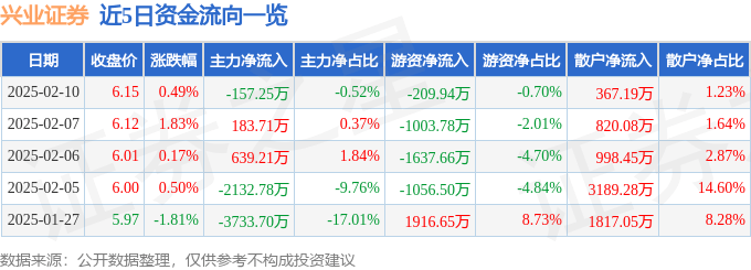 股票行情快报：兴业证券（601377）2月10日主力资金净卖出157.25万元