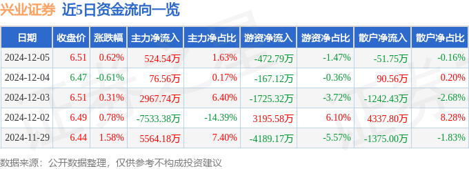 股票行情快报：兴业证券（601377）12月5日主力资金净买入524.54万元