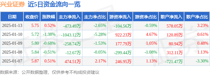 股票行情快报：兴业证券（601377）1月13日主力资金净卖出473.49万元