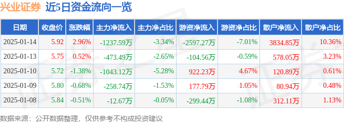 股票行情快报：兴业证券（601377）1月14日主力资金净卖出1237.59万元