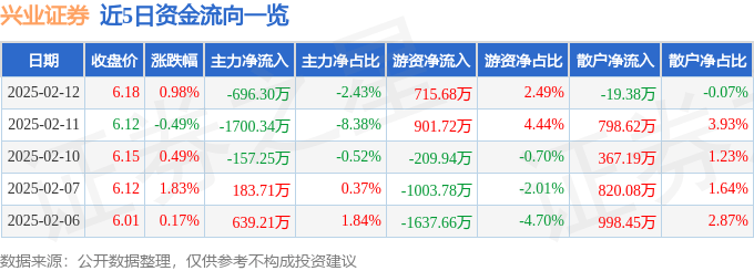 股票行情快报：兴业证券（601377）2月12日主力资金净卖出696.30万元
