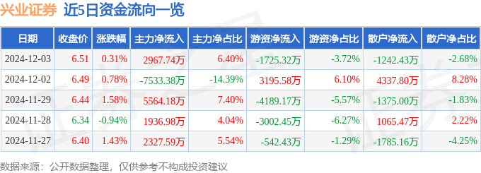 股票行情快报：兴业证券（601377）12月3日主力资金净买入2967.74万元