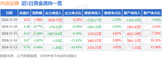 股票行情快报：兴业证券（601377）11月19日主力资金净买入2978.75万元
