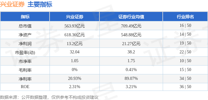 股票行情快报：兴业证券（601377）11月19日主力资金净买入2978.75万元